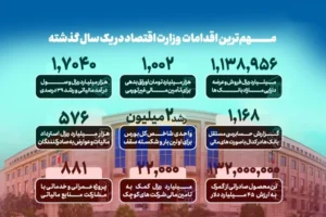 مهم‌ترین اقدامات وزارت اقتصاد مدنی‌زاده در یک سال گذشته
